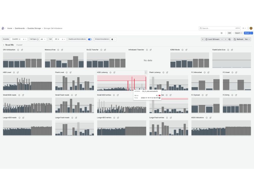 Detection of unbalanced workloads